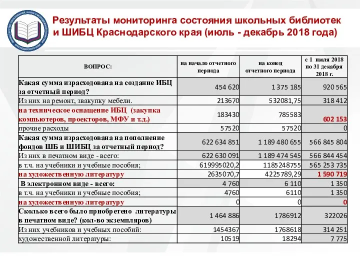 + Результаты мониторинга состояния школьных библиотек и ШИБЦ Краснодарского края (июль - декабрь 2018 года)