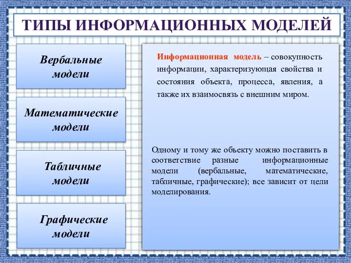 ТИПЫ ИНФОРМАЦИОННЫХ МОДЕЛЕЙ Вербальные модели Математические модели Табличные модели Графические модели Информационная