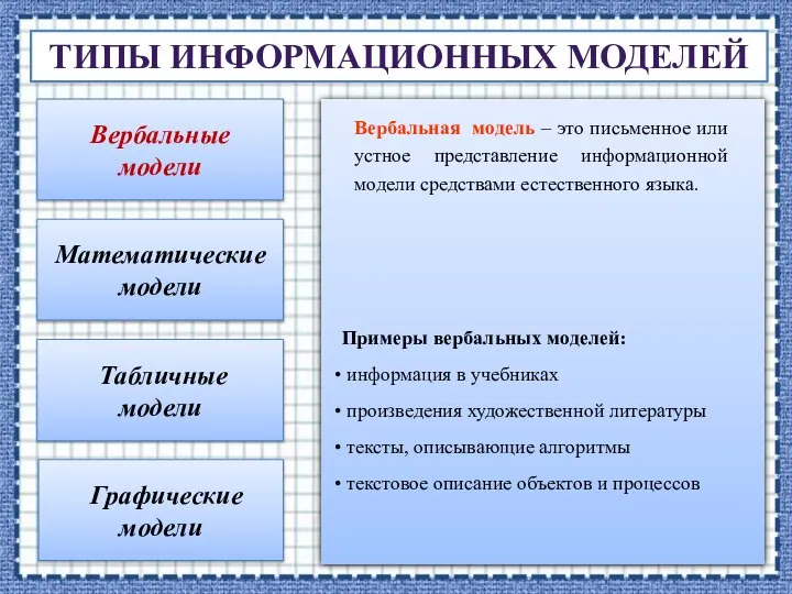 ТИПЫ ИНФОРМАЦИОННЫХ МОДЕЛЕЙ Вербальные модели Математические модели Табличные модели Графические модели Вербальная