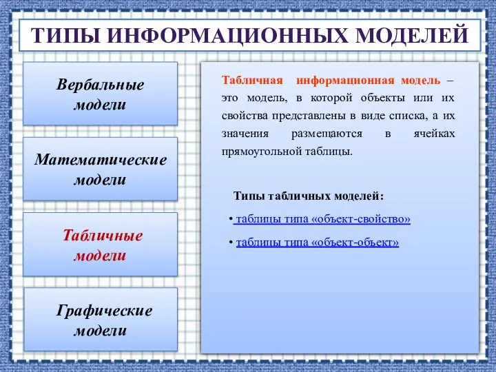 ТИПЫ ИНФОРМАЦИОННЫХ МОДЕЛЕЙ Вербальные модели Математические модели Табличные модели Графические модели Табличная