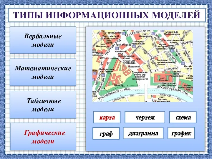 ТИПЫ ИНФОРМАЦИОННЫХ МОДЕЛЕЙ Вербальные модели Математические модели Табличные модели Графические модели карта