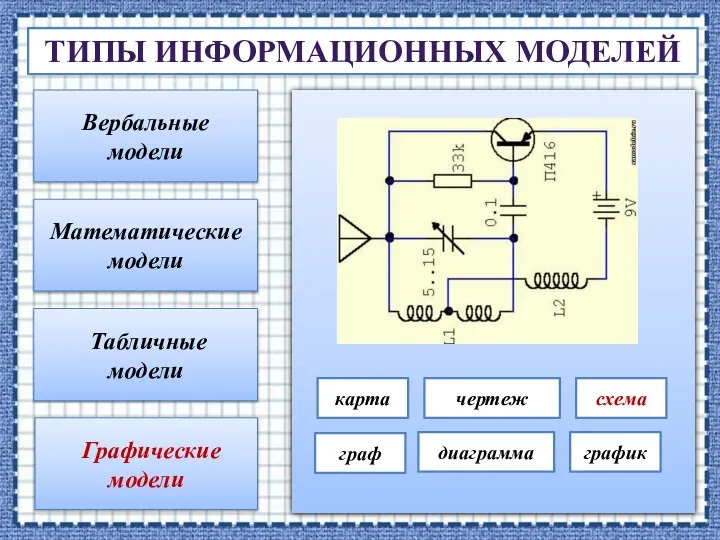 ТИПЫ ИНФОРМАЦИОННЫХ МОДЕЛЕЙ Вербальные модели Математические модели Табличные модели Графические модели карта