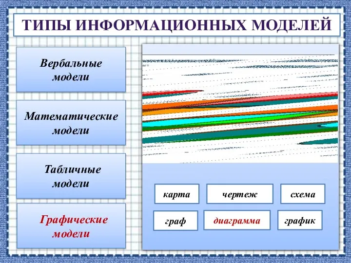 ТИПЫ ИНФОРМАЦИОННЫХ МОДЕЛЕЙ Вербальные модели Математические модели Табличные модели Графические модели карта