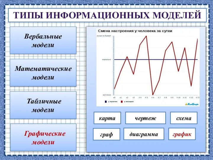 ТИПЫ ИНФОРМАЦИОННЫХ МОДЕЛЕЙ Вербальные модели Математические модели Табличные модели Графические модели карта