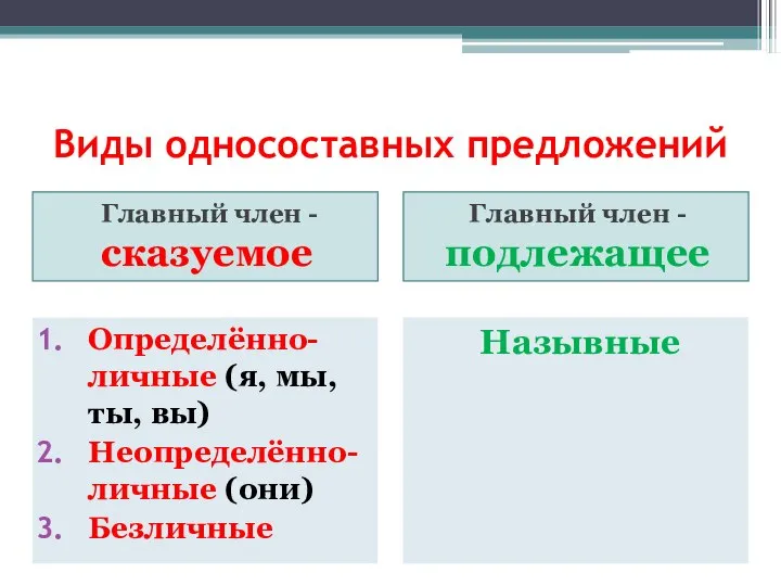 Виды односоставных предложений Главный член - сказуемое Главный член - подлежащее Определённо-личные