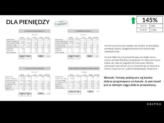 DLA PIENIĘDZY 145% Format sond ulicznych wydaje się strzałem w dziesiątkę, ponieważ