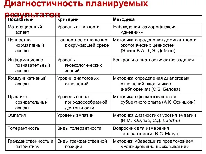 Диагностичность планируемых результатов