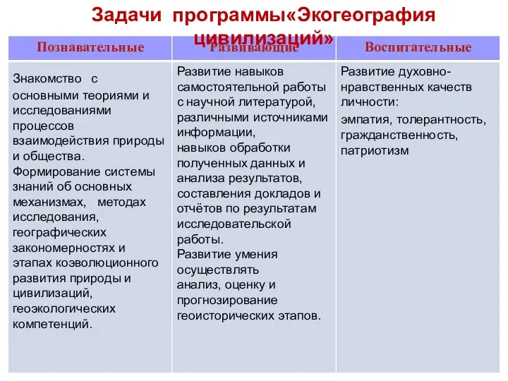 Задачи программы«Экогеография цивилизаций»