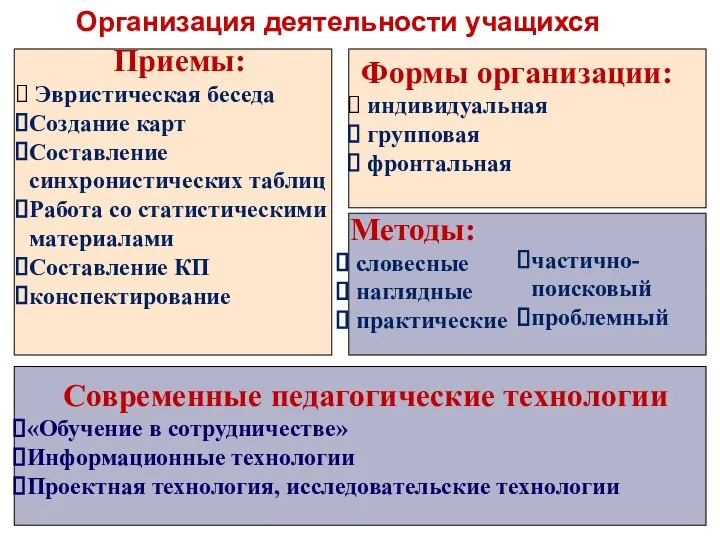 Приемы: Эвристическая беседа Создание карт Составление синхронистических таблиц Работа со статистическими материалами