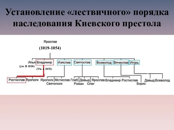 Установление «лествичного» порядка наследования Киевского престола (1019-1054) (Ум. в 1052) (ум. В 1020)