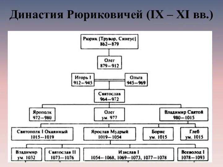 Династия Рюриковичей (IX – XI вв.)
