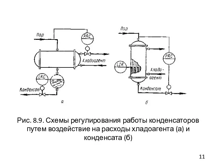 Рис. 8.9. Схемы регулирования работы конденсаторов путем воздействие на расходы хладоагента (а) и конденсата (б)