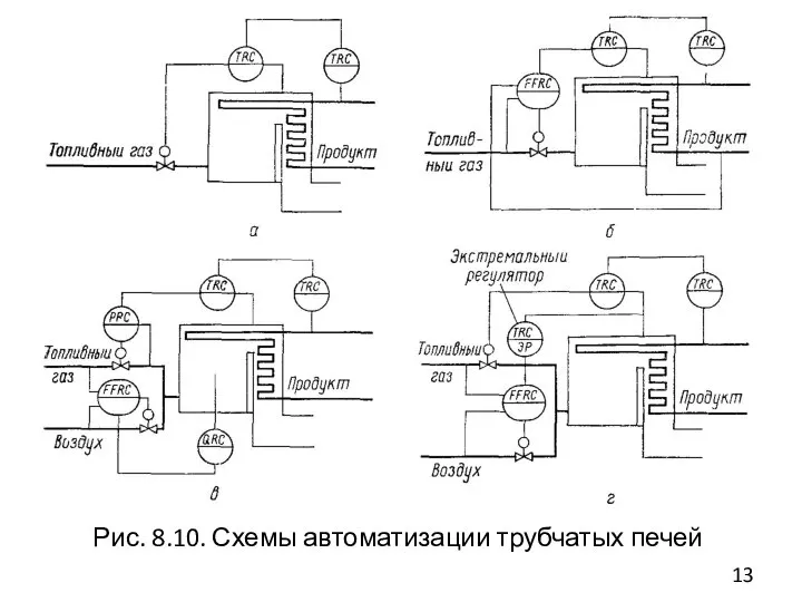 Рис. 8.10. Схемы автоматизации трубчатых печей