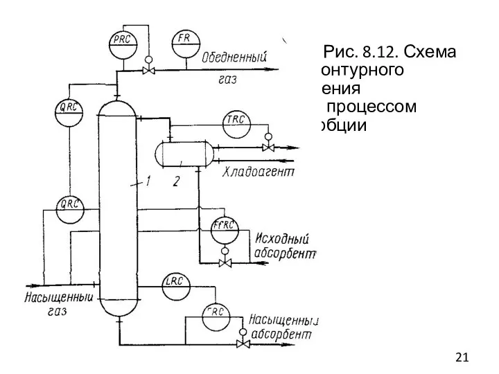 Рис. 8.12. Схема многоконтурного управления процессом абсорбции