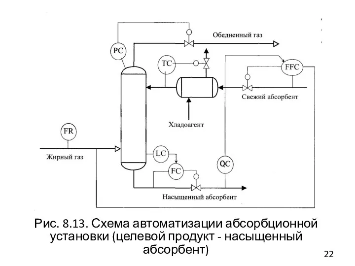 Рис. 8.13. Схема автоматизации абсорбционной установки (целевой продукт - насыщенный абсорбент)