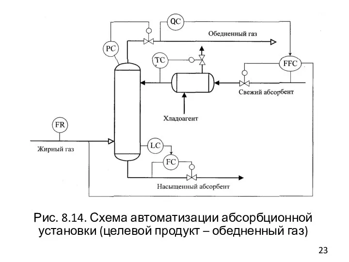 Рис. 8.14. Схема автоматизации абсорбционной установки (целевой продукт – обедненный газ)