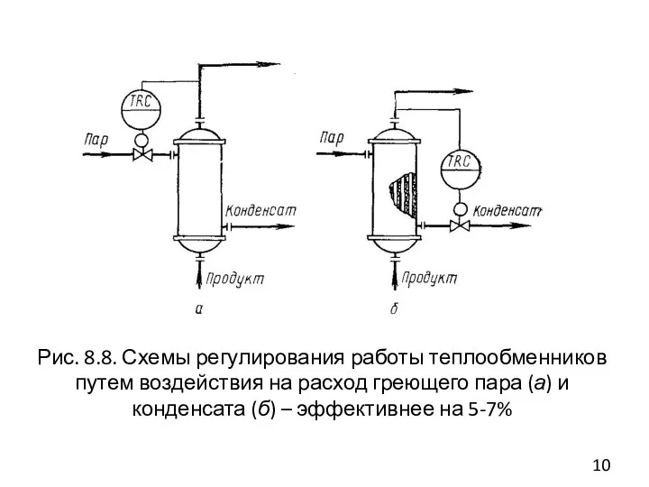 Рис. 8.8. Схемы регулирования работы теплообменников путем воздействия на расход греющего пара