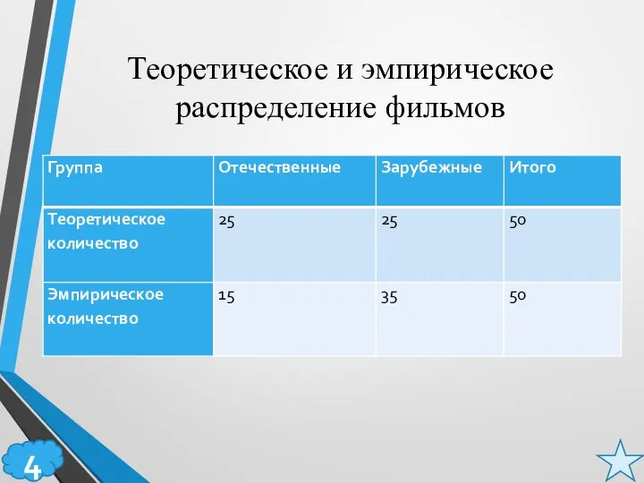 Теоретическое и эмпирическое распределение фильмов 4