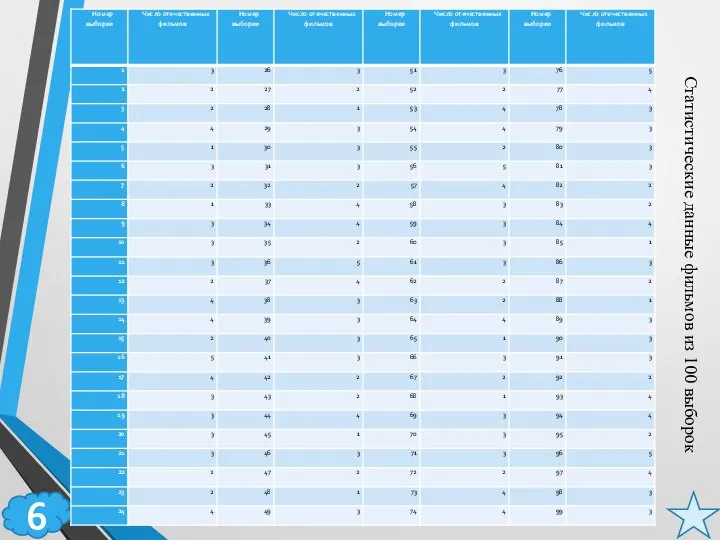 6 Статистические данные фильмов из 100 выборок