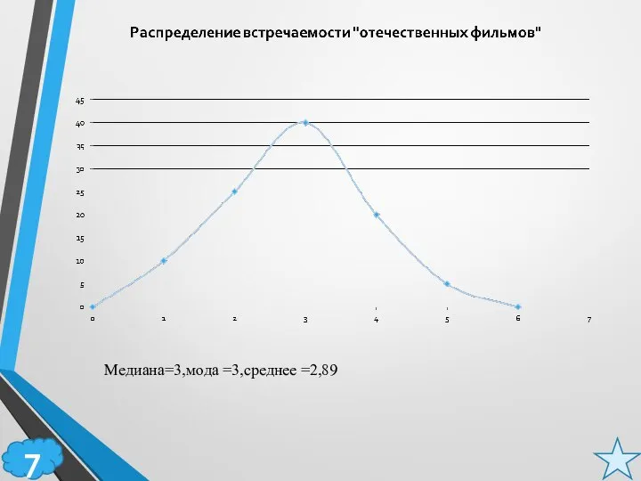 7 Медиана=3,мода =3,среднее =2,89