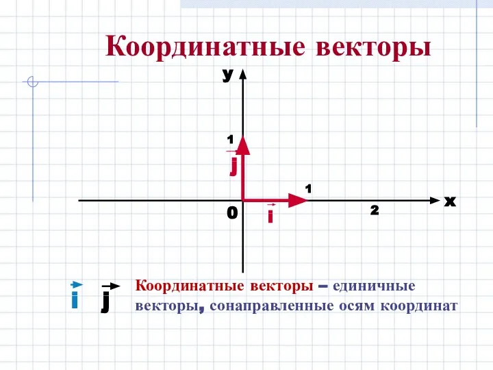 Координатные векторы Координатные векторы – единичные векторы, сонаправленные осям координат