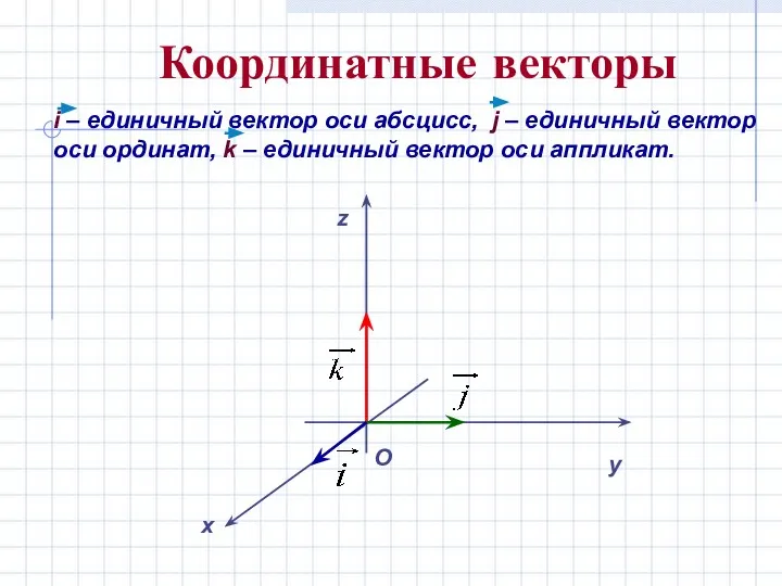 i – единичный вектор оси абсцисс, j – единичный вектор оси ординат,