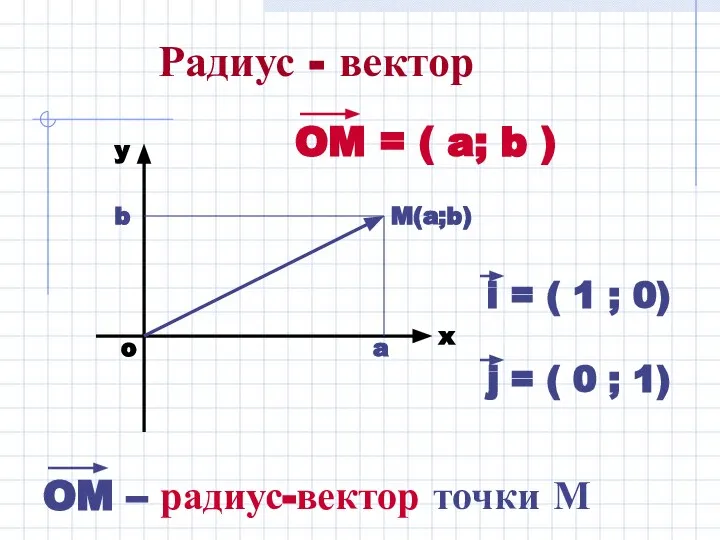 Радиус - вектор M(a;b) a b