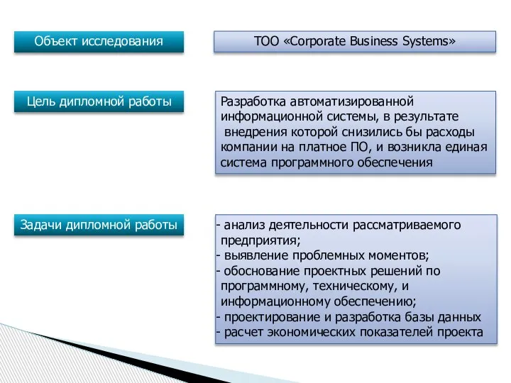 Объект исследования ТОО «Corporate Business Systems» Цель дипломной работы Разработка автоматизированной информационной