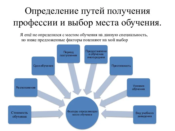 Определение путей получения профессии и выбор места обучения. Я ещё не определился