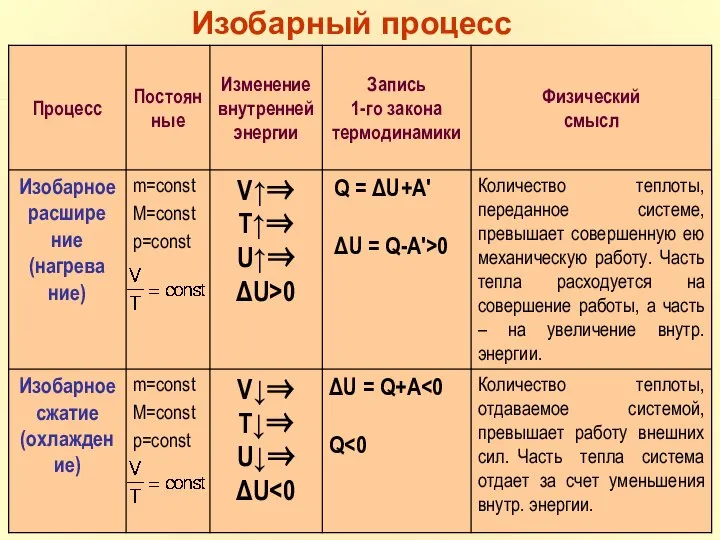 m=const M=const p=const Изобарный процесс