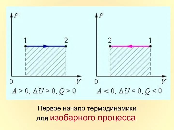 Первое начало термодинамики для изобарного процесса.