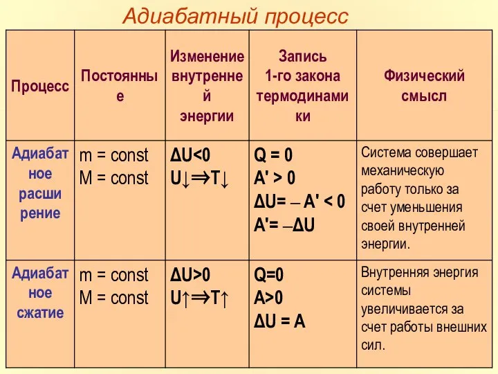 Адиабатный процесс