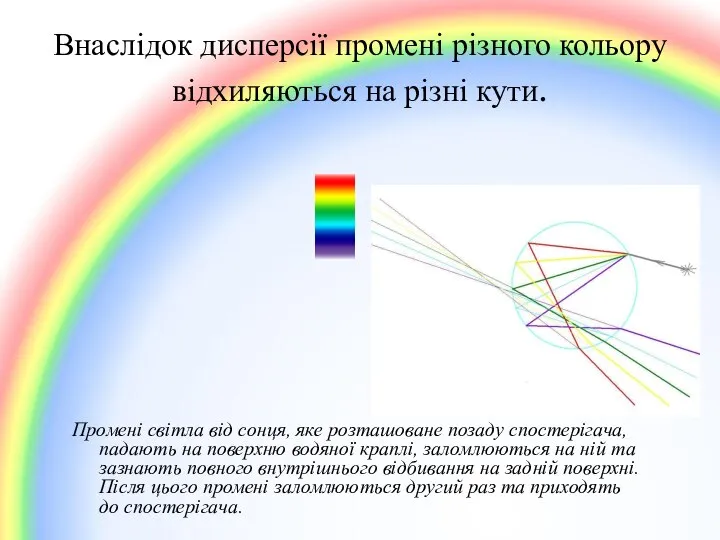 Внаслідок дисперсії промені різного кольору відхиляються на різні кути. Промені світла від