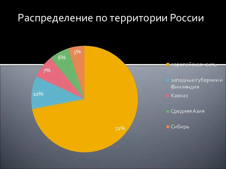 Распределение по территории России