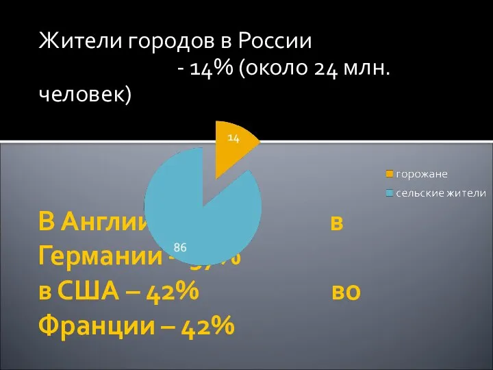 В Англии – 78% в Германии – 57% в США – 42%