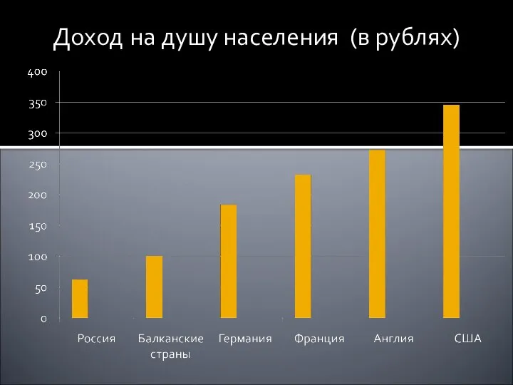 Доход на душу населения (в рублях)