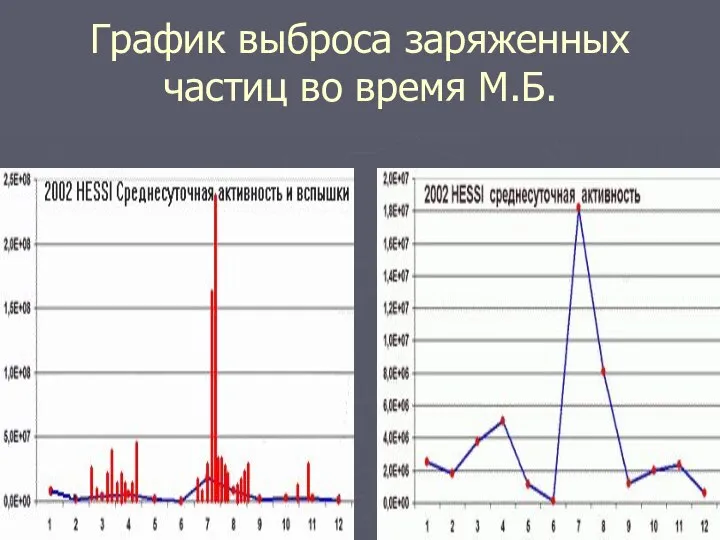 График выброса заряженных частиц во время М.Б.