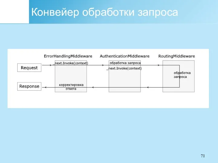 Конвейер обработки запроса