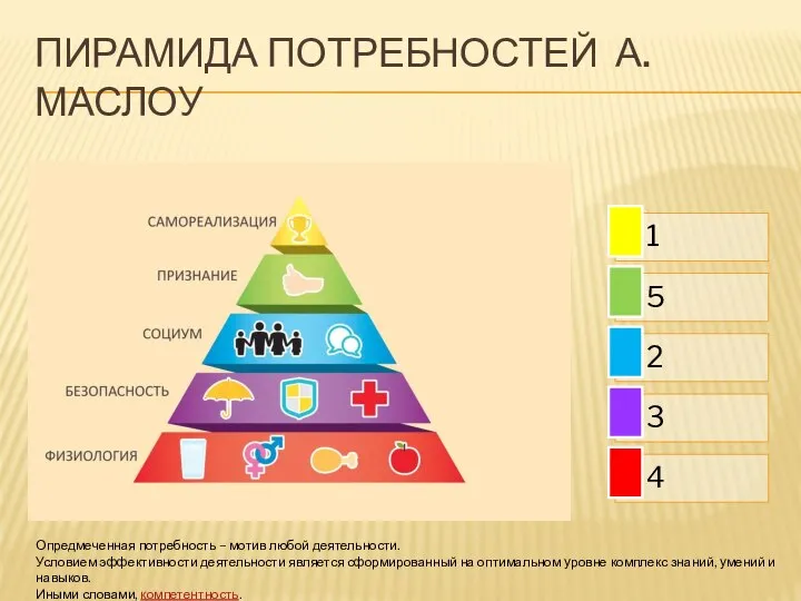 ПИРАМИДА ПОТРЕБНОСТЕЙ А. МАСЛОУ Опредмеченная потребность – мотив любой деятельности. Условием эффективности