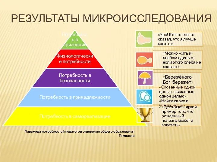 РЕЗУЛЬТАТЫ МИКРОИССЛЕДОВАНИЯ Пирамида потребностей педагогов отделения общего образования Гимназии