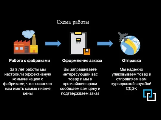 Схема работы Оформление заказа Вы запрашиваете интересующий вас товар и мы в