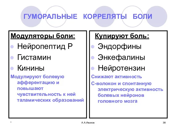 * А.А.Иванов ГУМОРАЛЬНЫЕ КОРРЕЛЯТЫ БОЛИ Модуляторы боли: Нейропептид Р Гистамин Кинины Модулируют