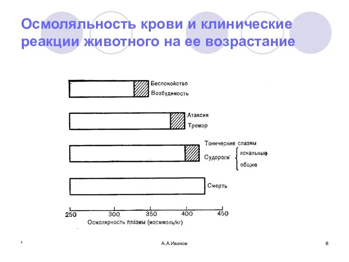 * А.А.Иванов Осмоляльность крови и клинические реакции животного на ее возрастание