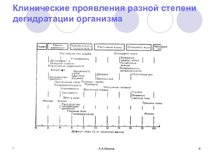 * А.А.Иванов Клинические проявления разной степени дегидратации организма