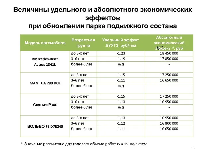 Величины удельного и абсолютного экономических эффектов при обновлении парка подвижного состава *)