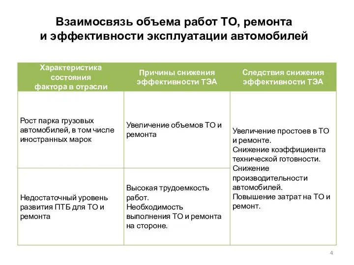 Взаимосвязь объема работ ТО, ремонта и эффективности эксплуатации автомобилей