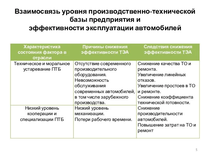 Взаимосвязь уровня производственно-технической базы предприятия и эффективности эксплуатации автомобилей