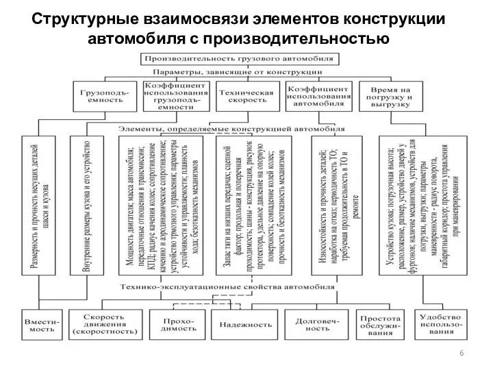 Структурные взаимосвязи элементов конструкции автомобиля с производительностью