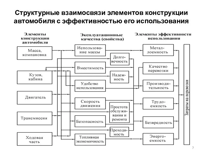 Структурные взаимосвязи элементов конструкции автомобиля с эффективностью его использования