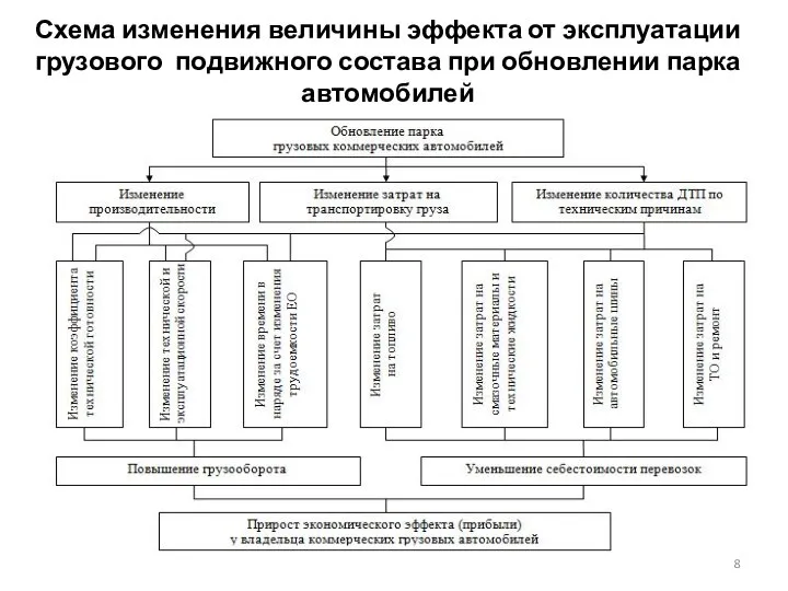 Схема изменения величины эффекта от эксплуатации грузового подвижного состава при обновлении парка автомобилей